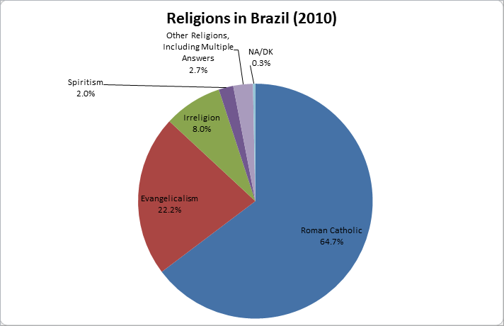 What Is The Dominant Religion In Latin America 27